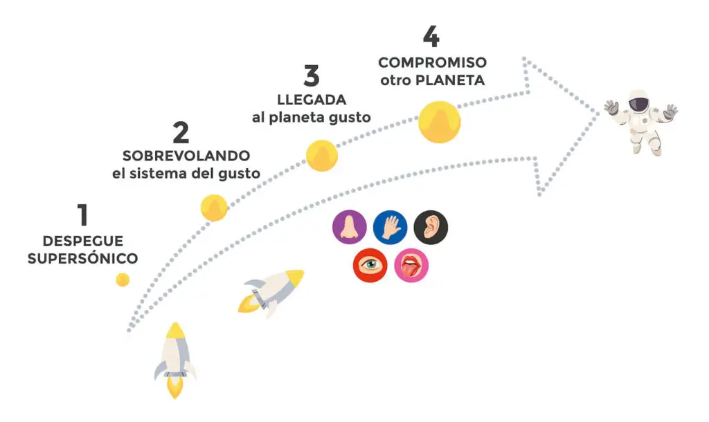 esquema secuencia saborea la comida